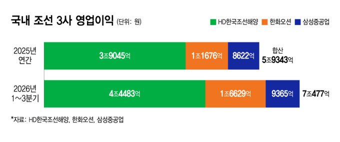 LNG선 타고 질주한 K조선..3분기만에 지난해 영업익 넘었다
