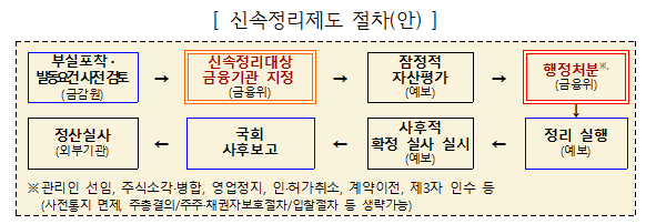 부실 금융사 정리 150일→3~4일로 단축…입찰·주총 절차도 생략