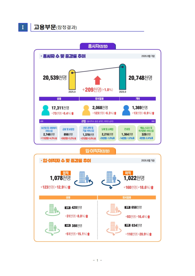 사업체 종사자 7개월 연속 20만명대 증가…보건·복지업이 견인