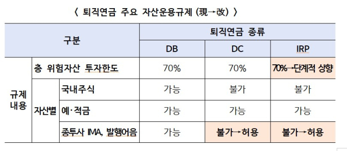기금형 도입·위험자산 한도 규제 완화…증권사 "기회지만 경쟁 치열"