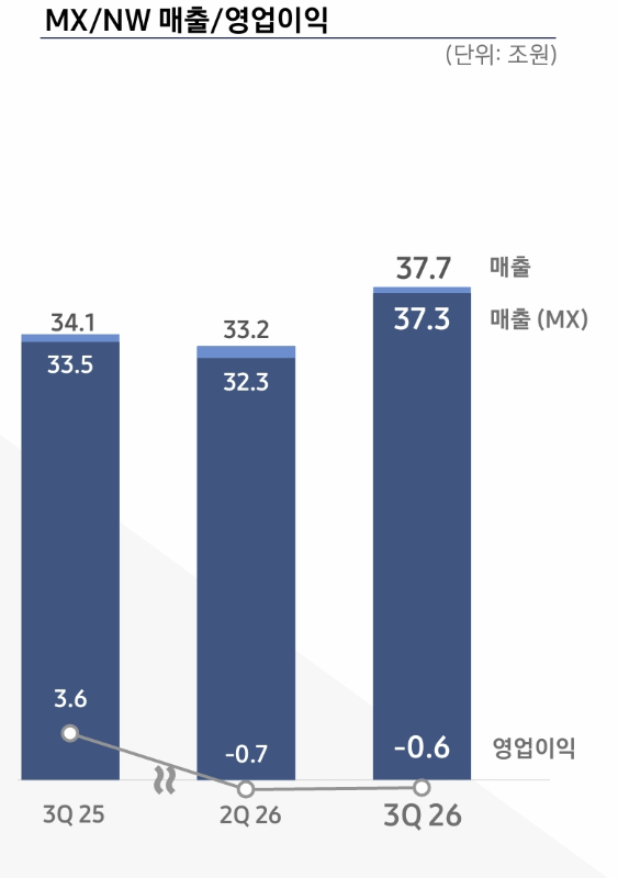 메모리값 급등에 삼성 MX 2분기 연속 적자…"폴더블·울트라로 돌파"(종합)