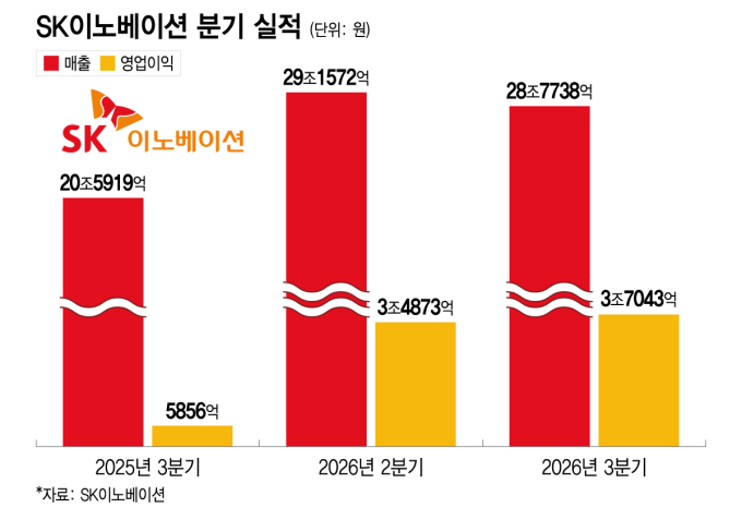 정유·윤활유 날았다..SK이노, 영업익 3.7조 '분기 역대 최대'