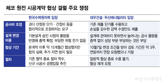 "손실 감수하고 공사비 깎았는데도 결렬 통보"…대우건설, 협상 재개 요구