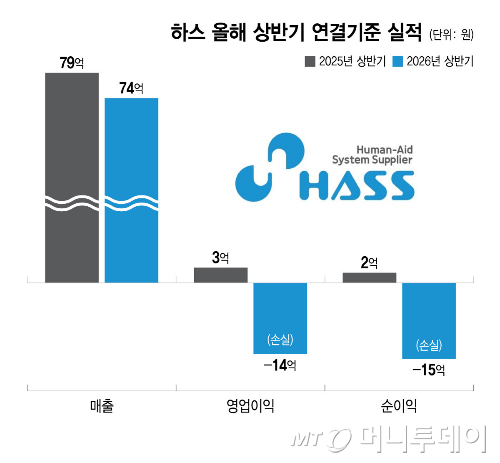하스, 역성장에 적자전환 위기…치과 소재 경쟁력 회복 주목