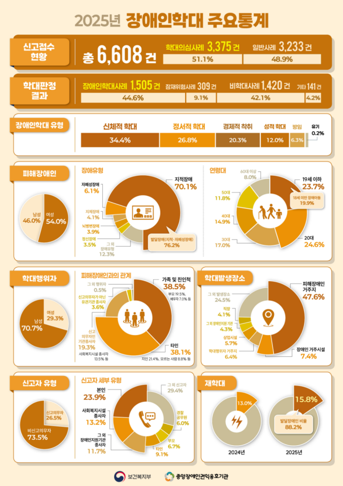 장애인학대 신고 1년 새 9.6%↑...지적장애인 본인신고 '급증'