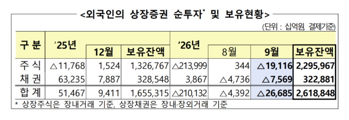 외국인, 9월 국내 주식 19.1조 순매도…채권까지 26.7조 순회수