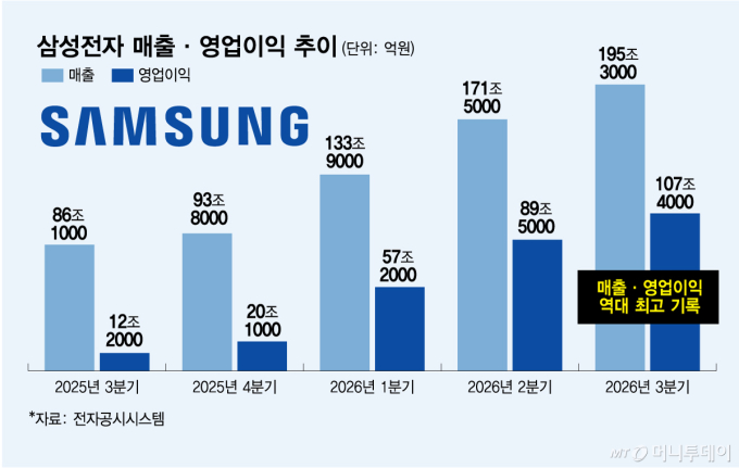 삼성전자, 3분기도 사상최대… 반도체로만 106.5조 벌었다