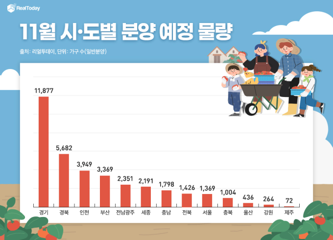 11월 전국 분양 봇물 속 서울은 '1369가구'…귀한 청약 단지 어디?