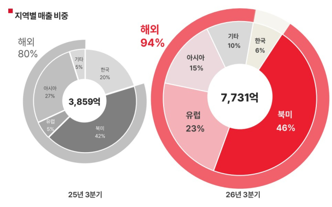 북미·유럽 뚫은 에이피알 날았다...3분기 영업이익 1606억원