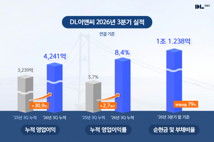 샤힌 추가 비용에 이익 감소…DL이앤씨, 3분기 영업익 1073억원