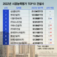  국내 건설사 도급 순위 TOP10, 9년째 1위는 '여기'
