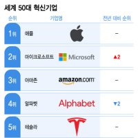  '세계 50대 혁신기업' 삼성 6위·LG 16위…1위는?