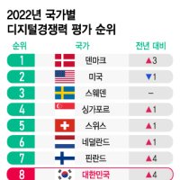 한국 디지털경쟁력 세계 8위…2위 美, 그럼 1위는?