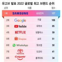  구글, 유튜브마저 제쳤다…삼성 '글로벌 브랜드' 1위