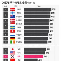 韓, 가장 청렴한 국가 세계 31위…1위는 바로 이 나라