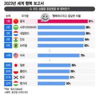 "행복하다" 느끼는 한국인 최하위권…1위는 의외의 이 나라