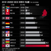  한국 자살률, OECD 1위…2위와도 압도적 격차 '씁쓸'