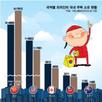 한국에 집 있는 중국인 4.7만명…'외국인 집주인' 압도적 1위