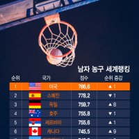  미국, 남자농구 세계랭킹 1위 탈환…한국은?