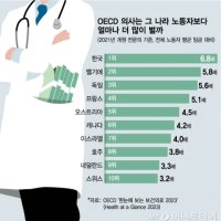  '이래서 의대에 쏠리나'…한국 의사, 노동자의 7배 번다