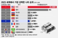  한국, 2년 연속 일본 제쳤다…'강력한 나라' 6위 유지