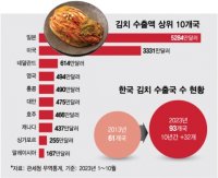 일본인 '김치 사랑' 이 정도?…수출액 5284만달러 '1위'