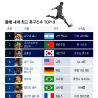  손흥민, 2023 세계 최고 축구선수 3위 "실력·인성 갖춰"