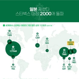 [더그래픽] 한국, 일본 제치고 스타벅스 매장 수 세계 3위