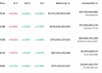 "오히려 안전해" 글로벌 IT 대란 여파에 비트코인 5%대 상승