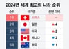 [더차트]한국이 밀리다니…'세계 최고의 나라' 1·2위는 스위스·일본