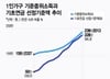 12억 집 있어도 "기초연금 받는다"…'노인 70%의 덫'
