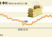 두 달 새 9% 급등…'금'(gold)이 왜 다시 오를까?
