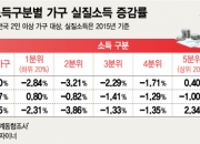 중산층이 무너지는 한국…소득감소 지속 최악