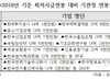 연봉 4억1700만원 공공기관장은 누구?…3억 이상 7명