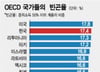 OECD ����� 2�� ���� �ѱ��� �ڷγ�19 ��������� ��ȭ�ǳ�