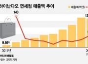 한국→중국 면세점으로…中내국인 면세품 구매한도 1700만원 상향 효과