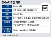 韓 스푼라디오에도 투자한 '이곳'…'슈퍼엔젤'로 유니콘 33개 키웠다