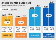 [단독]해외진출 스타트업, 돈도  더 벌고 직원도 더 뽑았다…결국 세계화가 답이다