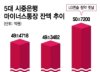 역대급 대어 LG엔솔, 빚투·영끌 불렀다…청약 첫날 '마통' 1.4조 증가