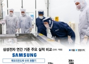 삼성 역대급 성과급 5000만원의 비결…하루 매출이 中企 1년 매출