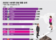 [더차트] 韓 '양성 평등' 순위, 캄보디아보다 낮은 99위…일본은?