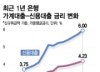 "'연 6% 신용대출' 이자 못 버틴다" 빚갚는 영끌족