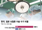 "개두술하면 병원 4% 손해"…신경외과 의사가 증언한 기막힌 현실
