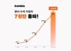 베트남 국민 과외앱 '콴다', 누적 가입자수 7000만 돌파