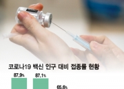 "부작용 무서워 못맞겠다"…백신 불신에 접종률 88%→1% '뚝'