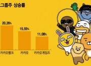 "불기둥 봤다" 상한가에 들썩…카카오그룹株에 무슨일이