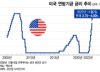 "美 금리, 2024년까지 5%대 유지"…시장 기대 꺾는 연준 전망