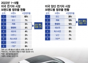 현대차·기아, 美 전기차 2위…"일본차 고객이 이제 아이오닉5 산다"