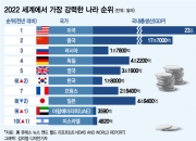 [더차트]일본보다 '강력한 나라' 한국, 6위…1위는 중국? 미국?