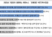 기업인 수천명이 꼽은 '새해에 듣고 싶은 뉴스'는